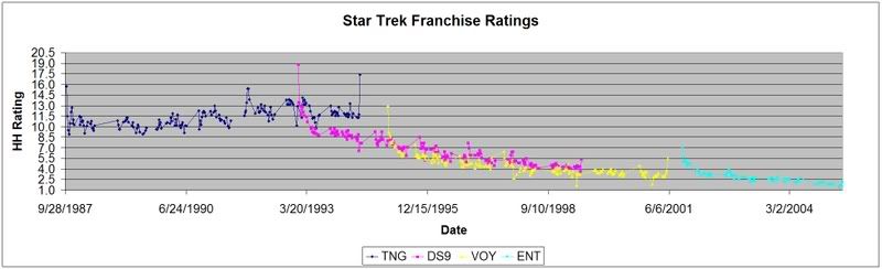 Star Trek Ratings Chart