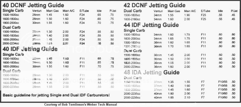 Carb Jetting Chart